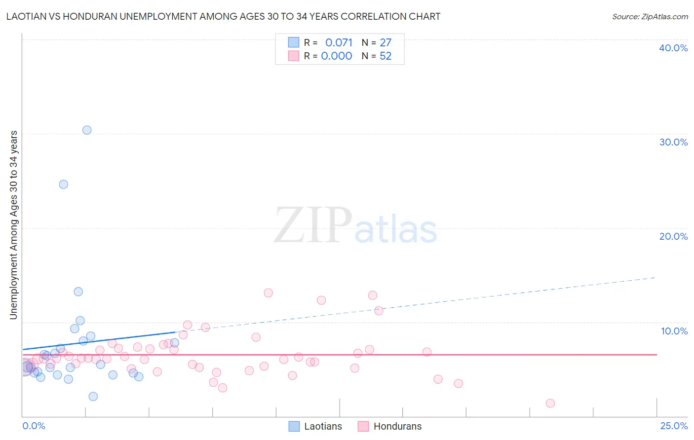 Laotian vs Honduran Unemployment Among Ages 30 to 34 years