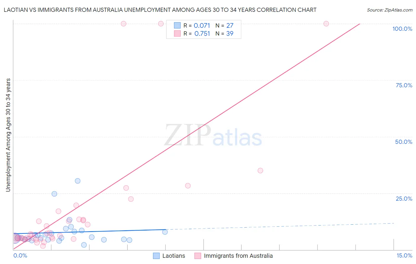 Laotian vs Immigrants from Australia Unemployment Among Ages 30 to 34 years