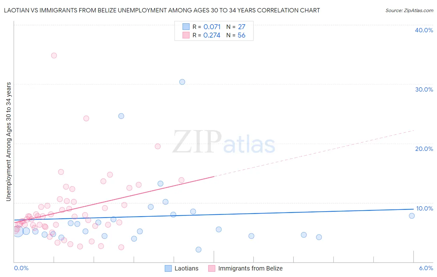 Laotian vs Immigrants from Belize Unemployment Among Ages 30 to 34 years