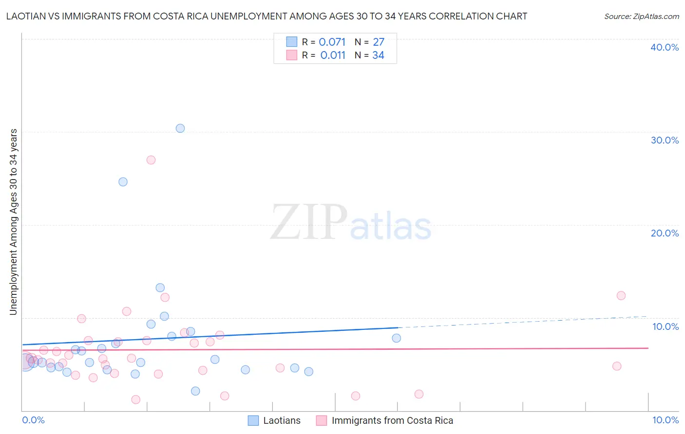 Laotian vs Immigrants from Costa Rica Unemployment Among Ages 30 to 34 years