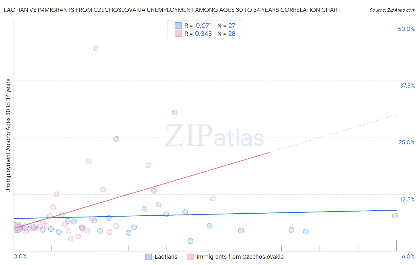 Laotian vs Immigrants from Czechoslovakia Unemployment Among Ages 30 to 34 years