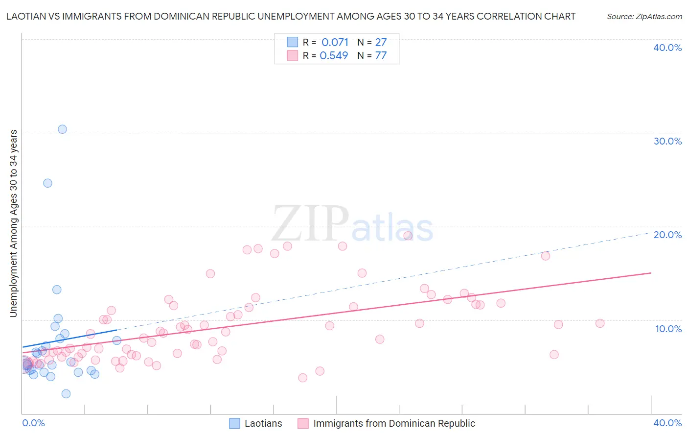 Laotian vs Immigrants from Dominican Republic Unemployment Among Ages 30 to 34 years