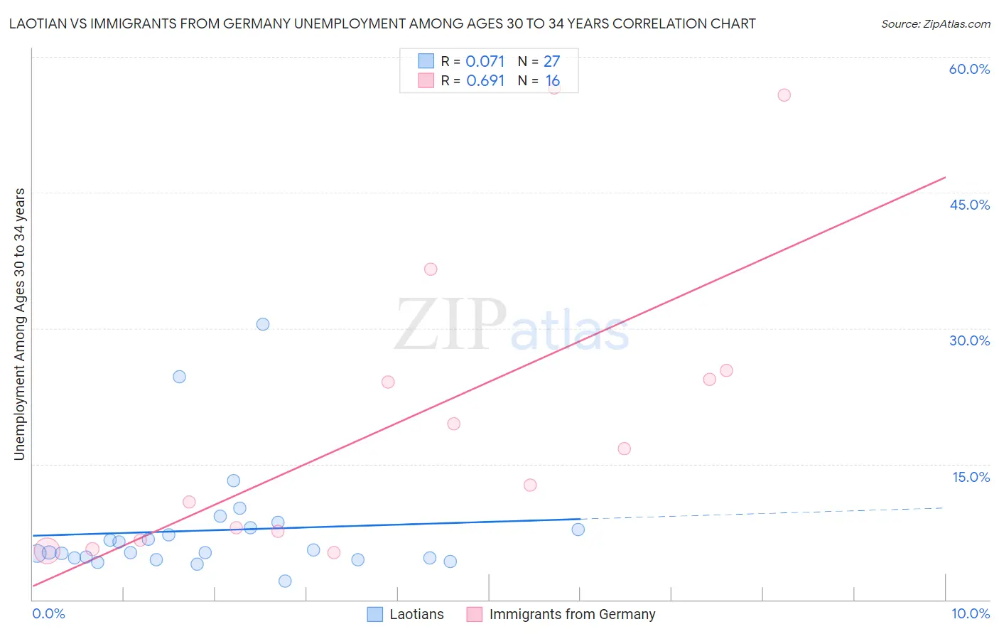 Laotian vs Immigrants from Germany Unemployment Among Ages 30 to 34 years