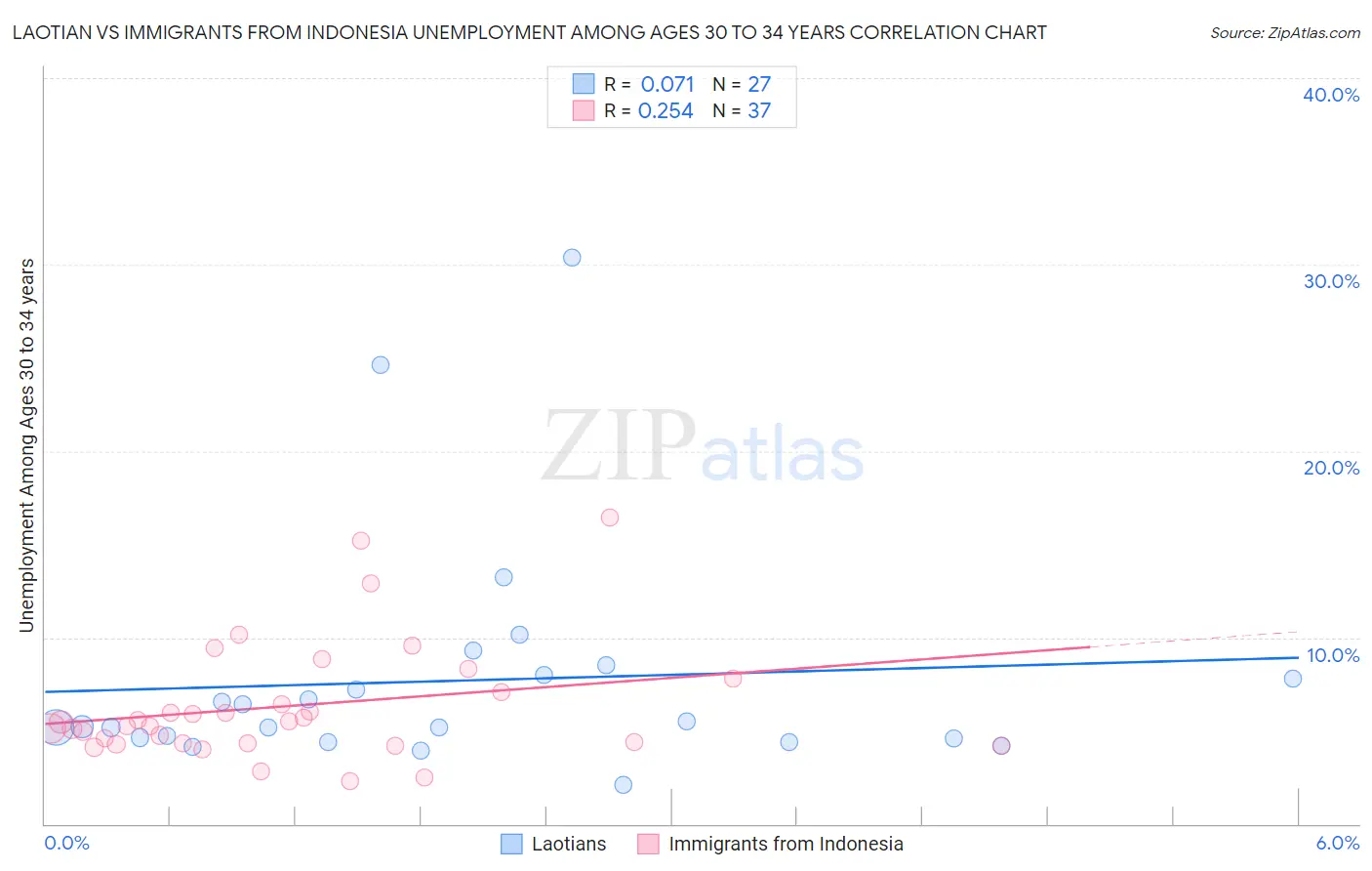 Laotian vs Immigrants from Indonesia Unemployment Among Ages 30 to 34 years