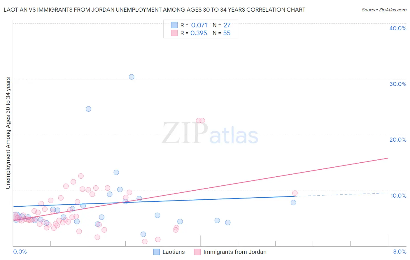 Laotian vs Immigrants from Jordan Unemployment Among Ages 30 to 34 years