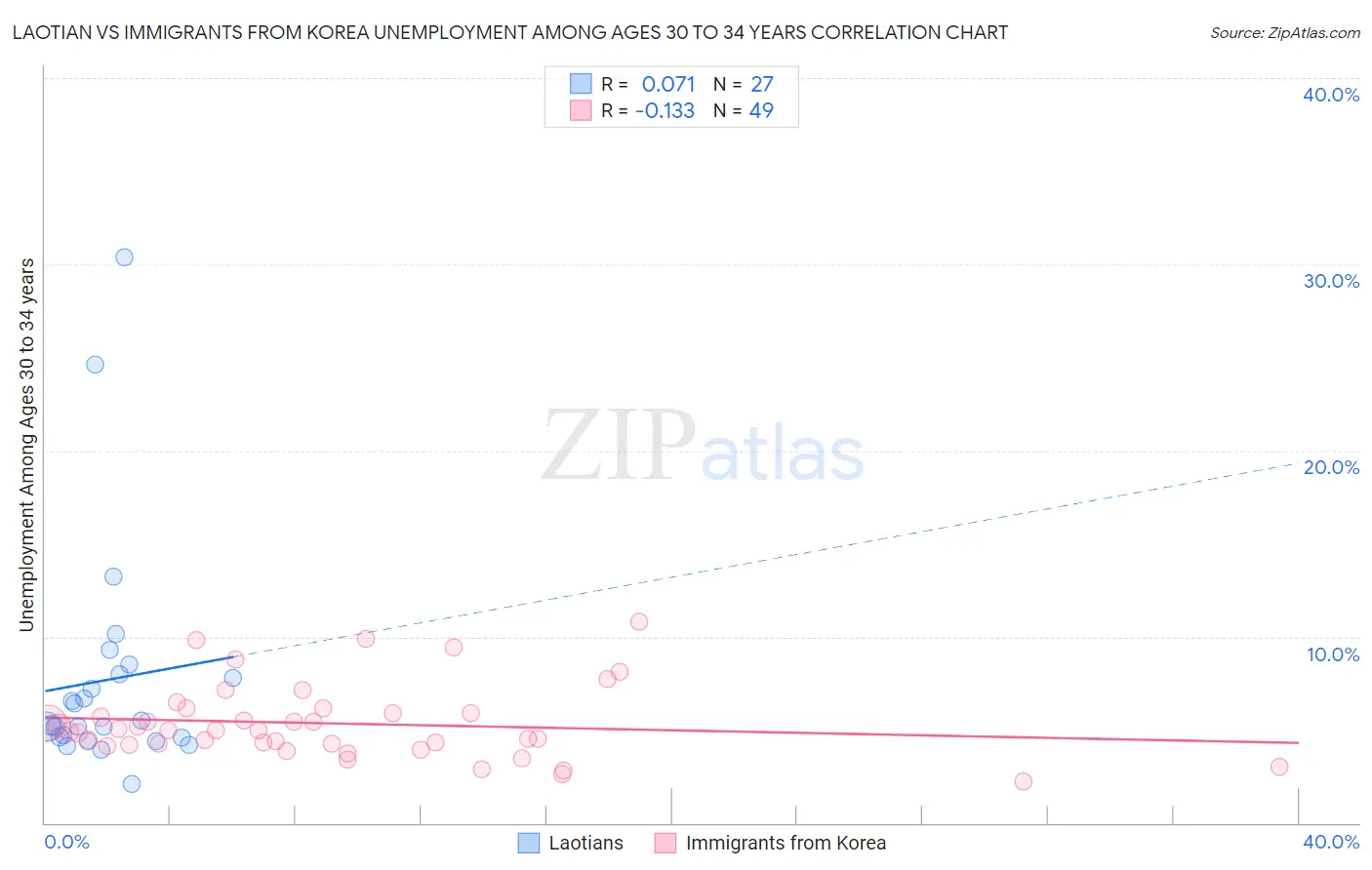 Laotian vs Immigrants from Korea Unemployment Among Ages 30 to 34 years