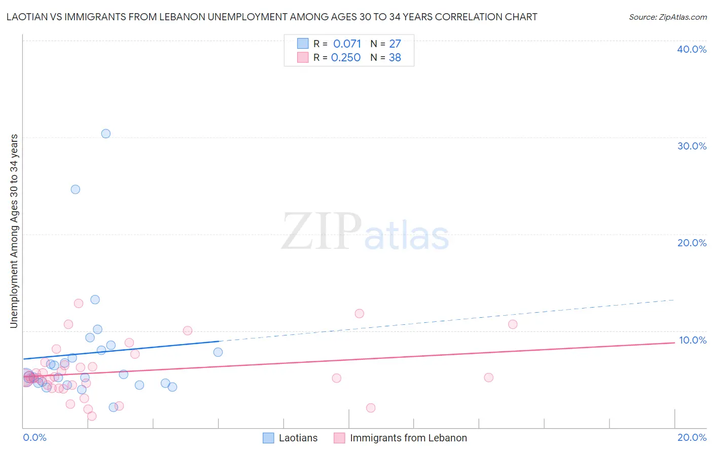 Laotian vs Immigrants from Lebanon Unemployment Among Ages 30 to 34 years