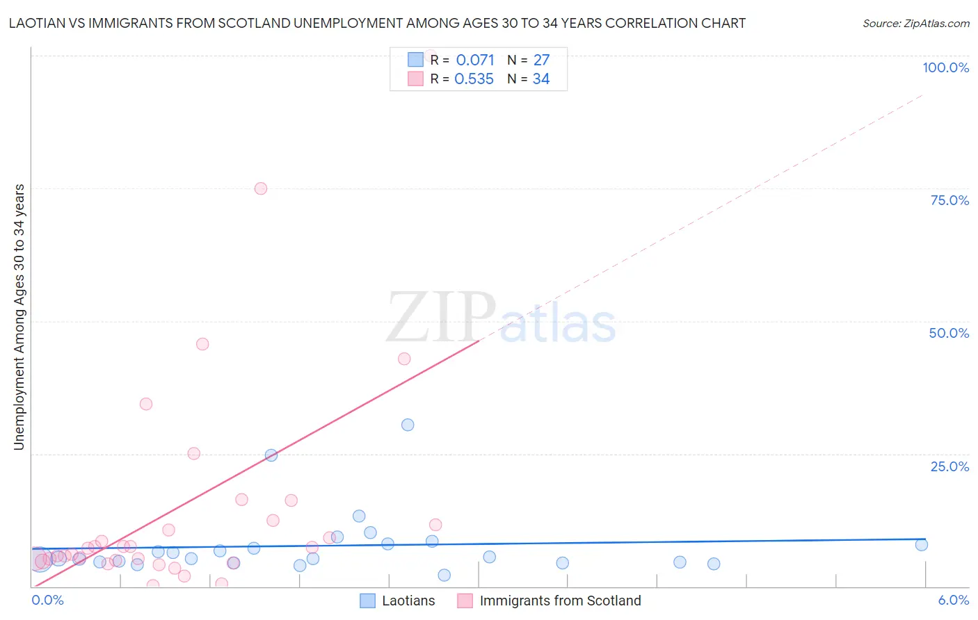 Laotian vs Immigrants from Scotland Unemployment Among Ages 30 to 34 years