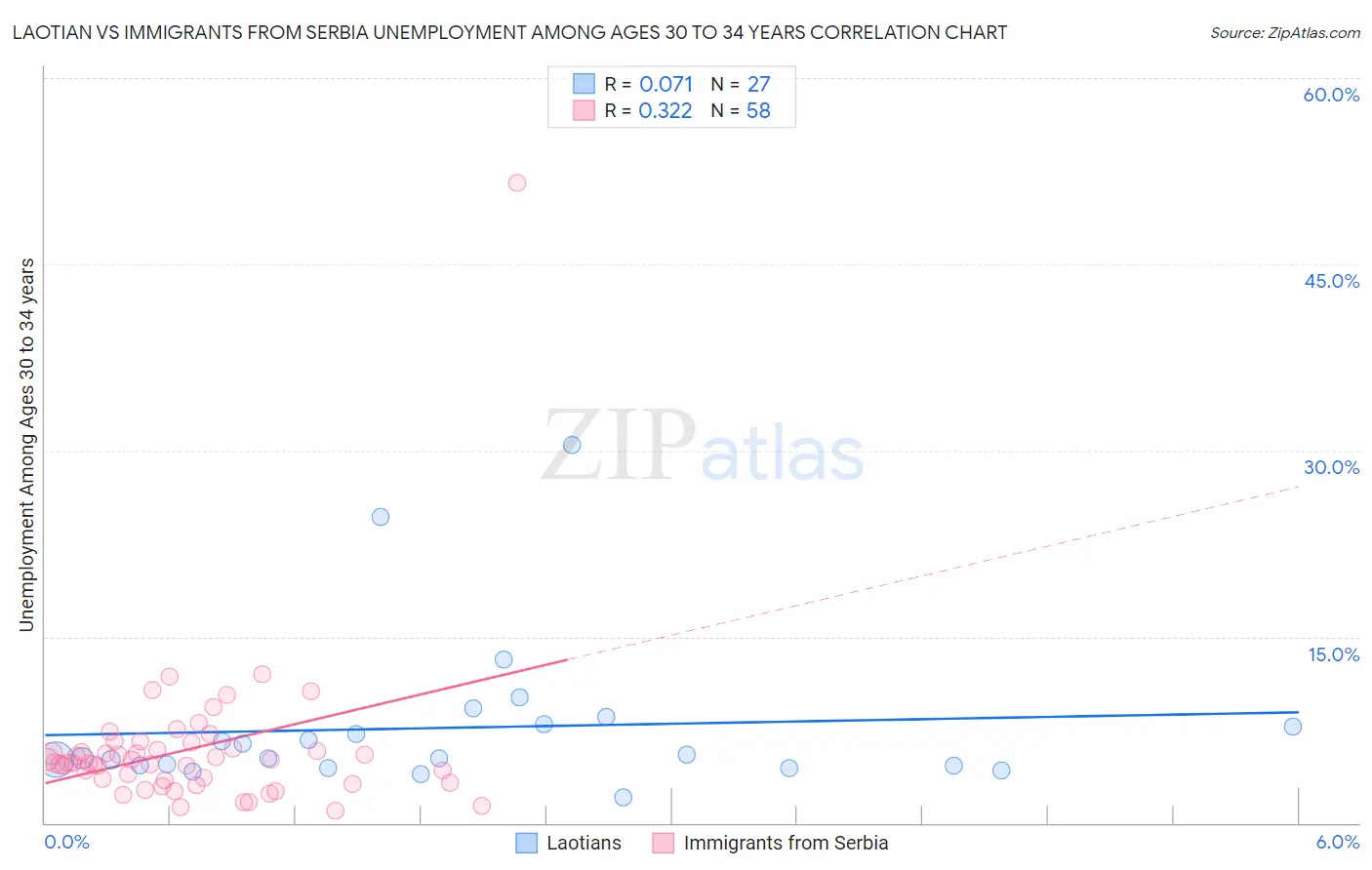 Laotian vs Immigrants from Serbia Unemployment Among Ages 30 to 34 years