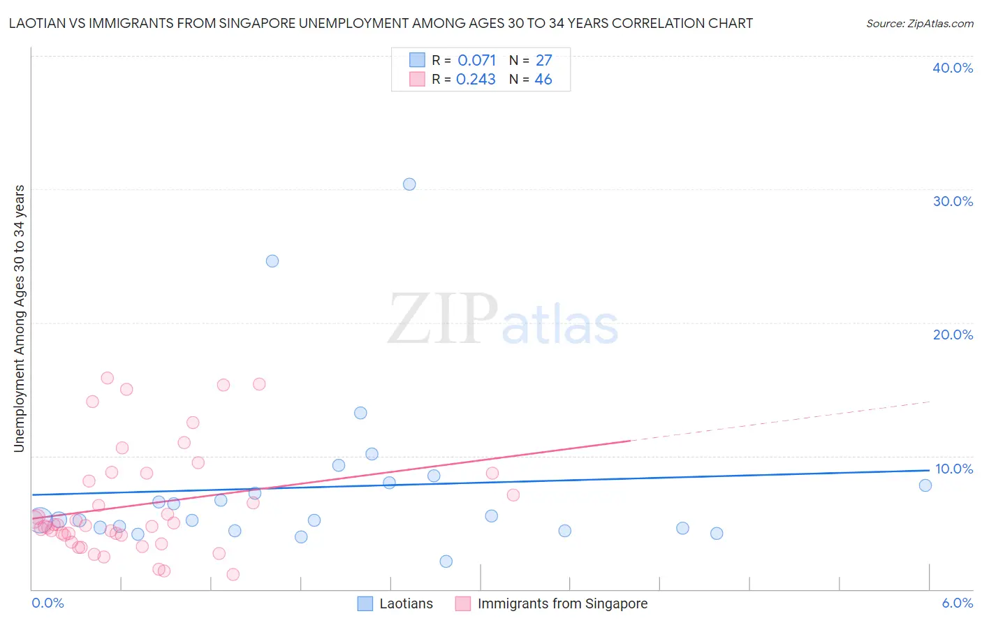 Laotian vs Immigrants from Singapore Unemployment Among Ages 30 to 34 years