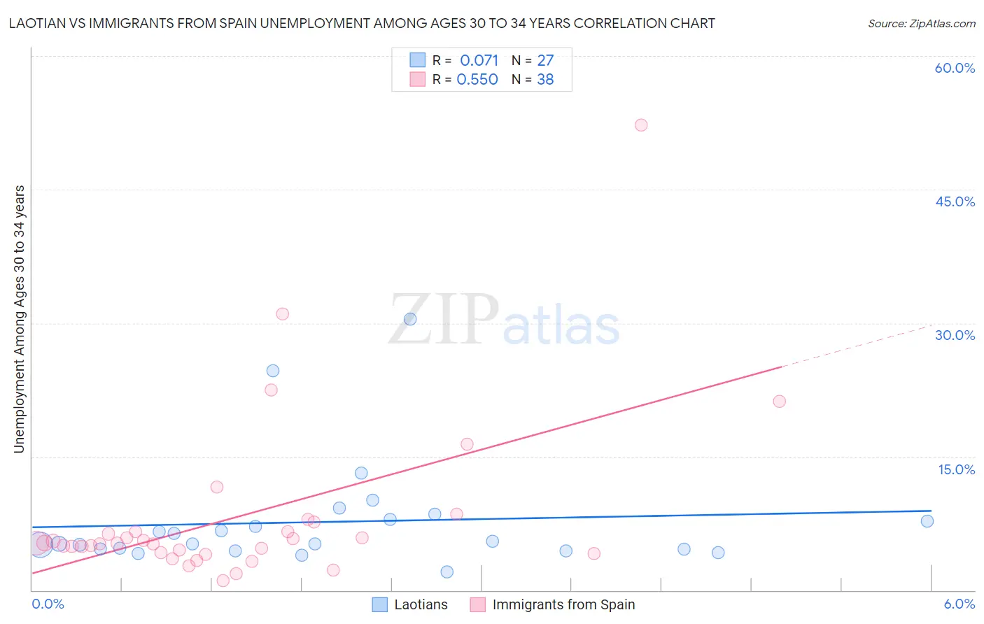 Laotian vs Immigrants from Spain Unemployment Among Ages 30 to 34 years