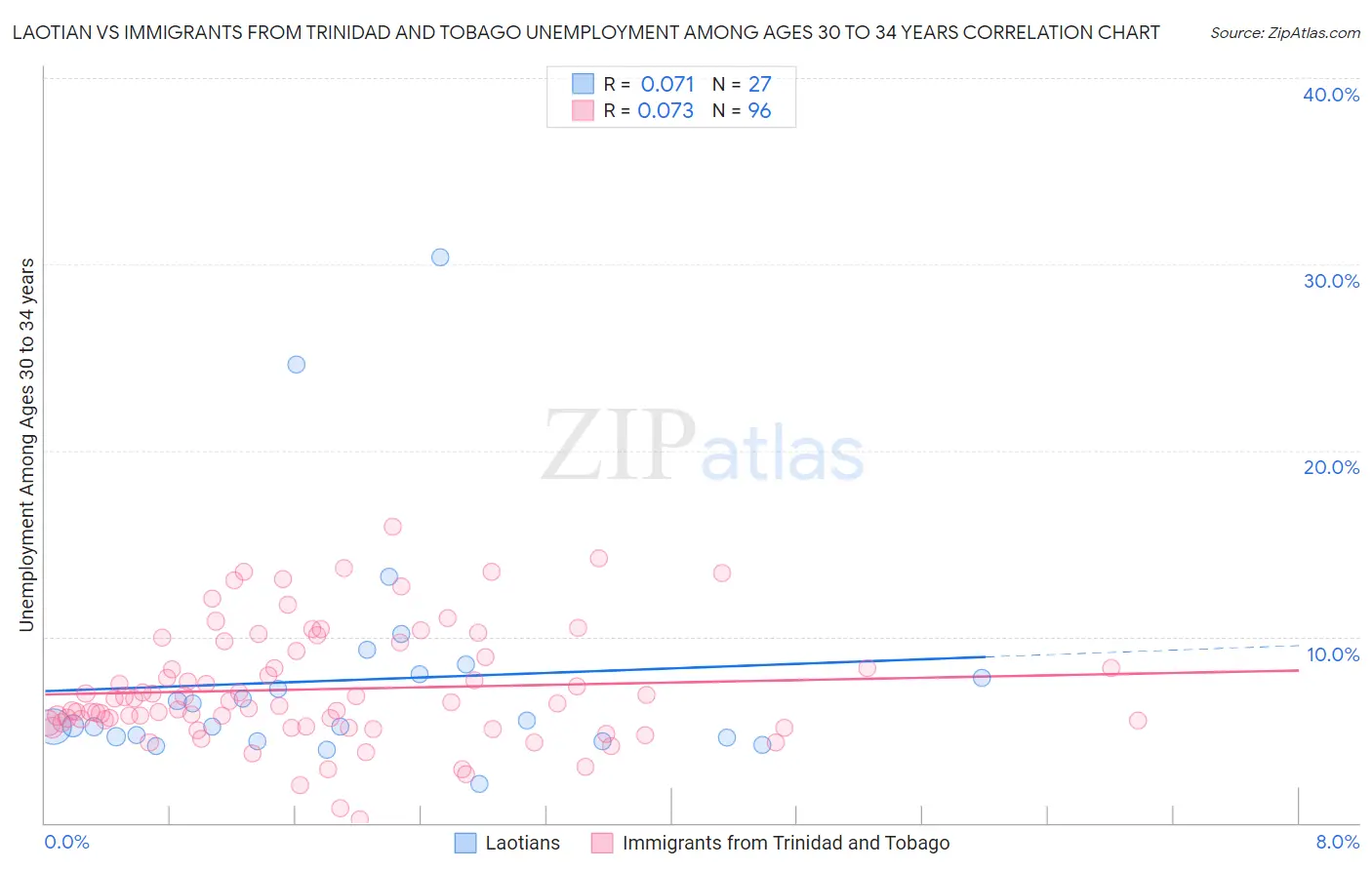 Laotian vs Immigrants from Trinidad and Tobago Unemployment Among Ages 30 to 34 years