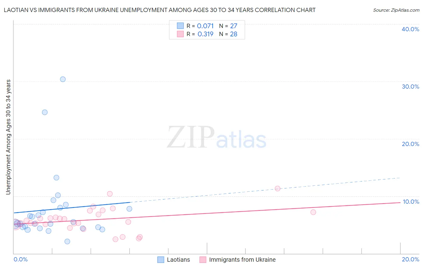 Laotian vs Immigrants from Ukraine Unemployment Among Ages 30 to 34 years