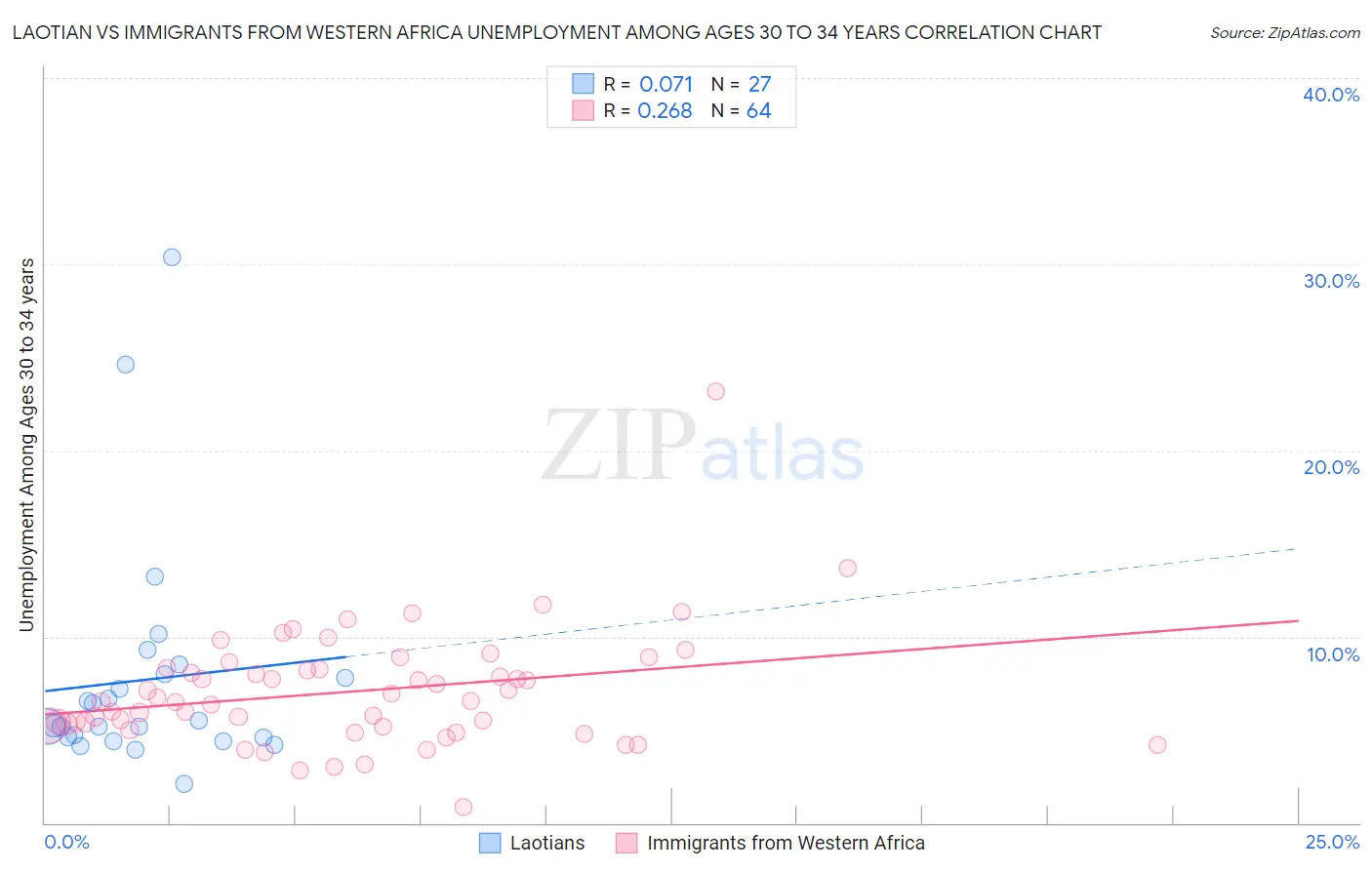 Laotian vs Immigrants from Western Africa Unemployment Among Ages 30 to 34 years