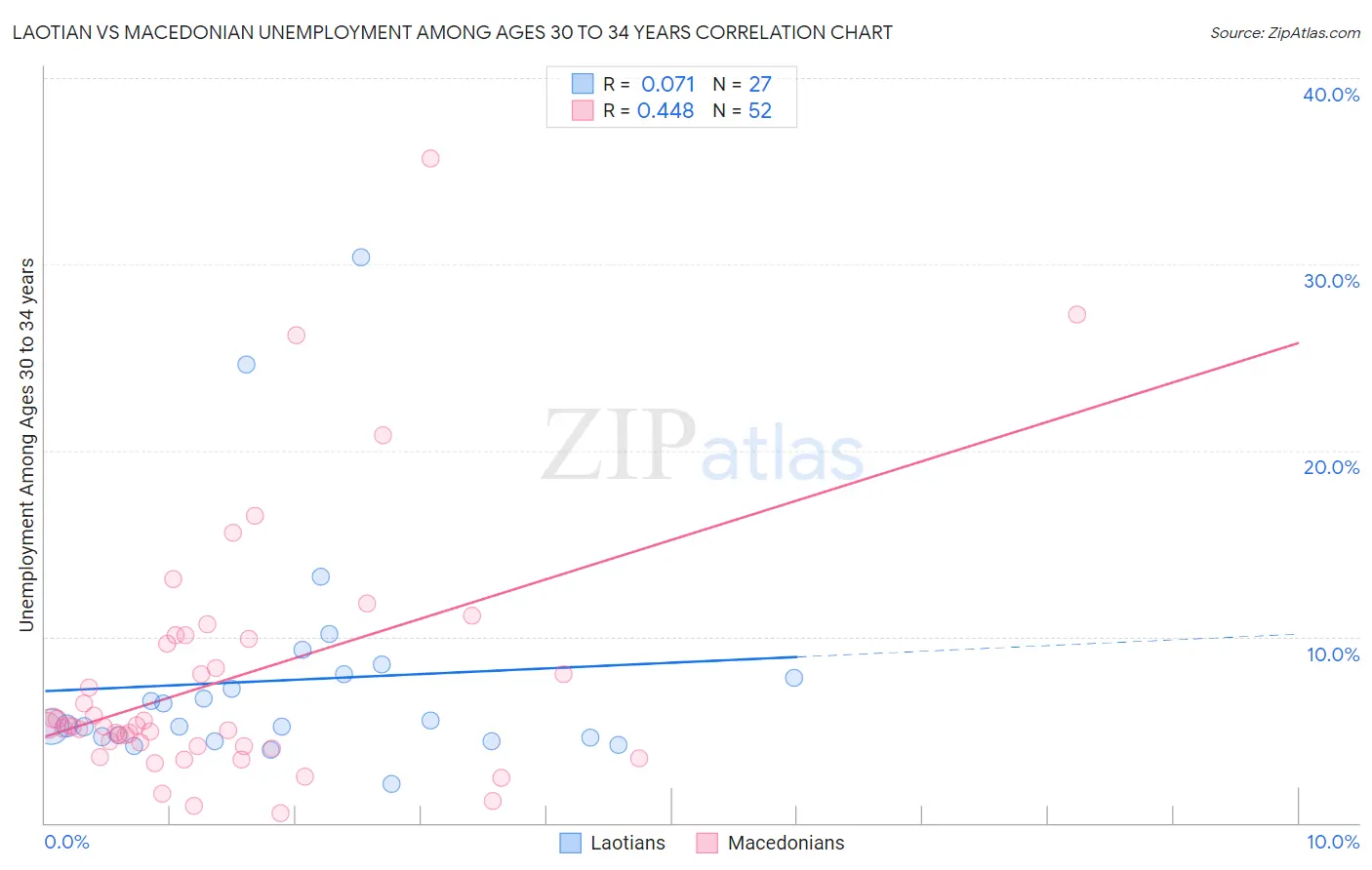 Laotian vs Macedonian Unemployment Among Ages 30 to 34 years