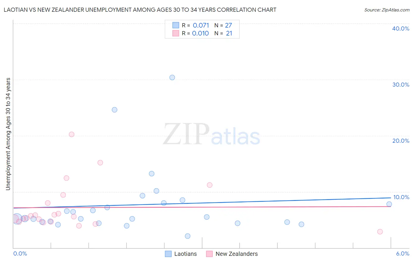 Laotian vs New Zealander Unemployment Among Ages 30 to 34 years