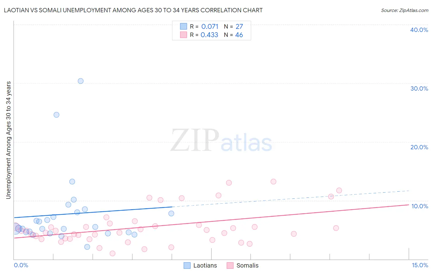 Laotian vs Somali Unemployment Among Ages 30 to 34 years