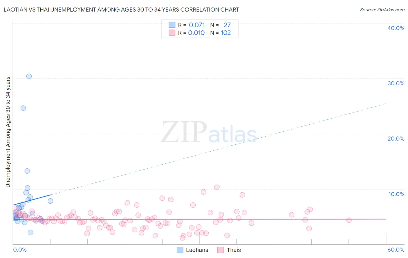 Laotian vs Thai Unemployment Among Ages 30 to 34 years