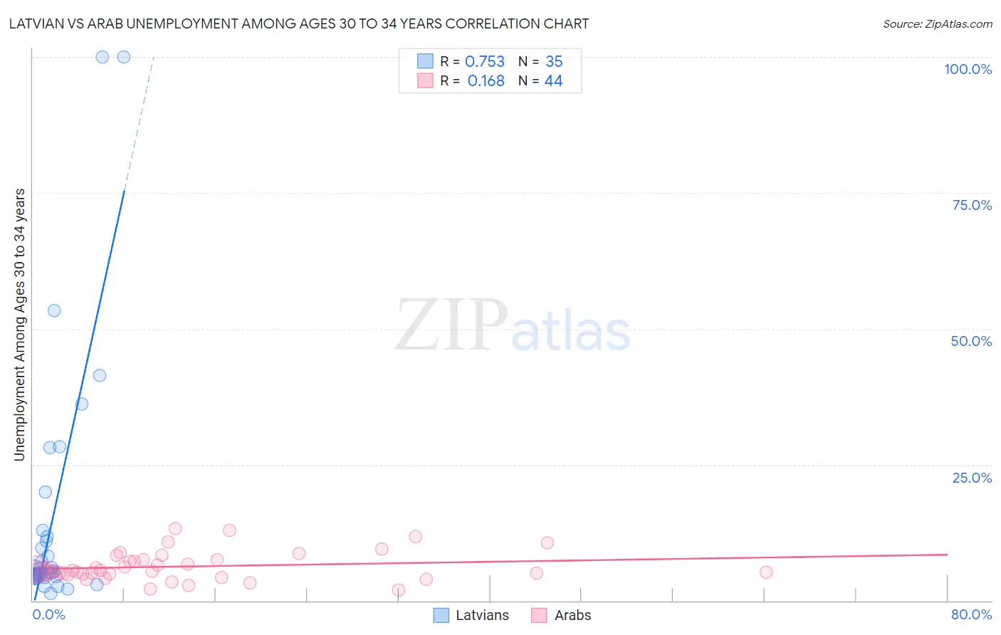 Latvian vs Arab Unemployment Among Ages 30 to 34 years