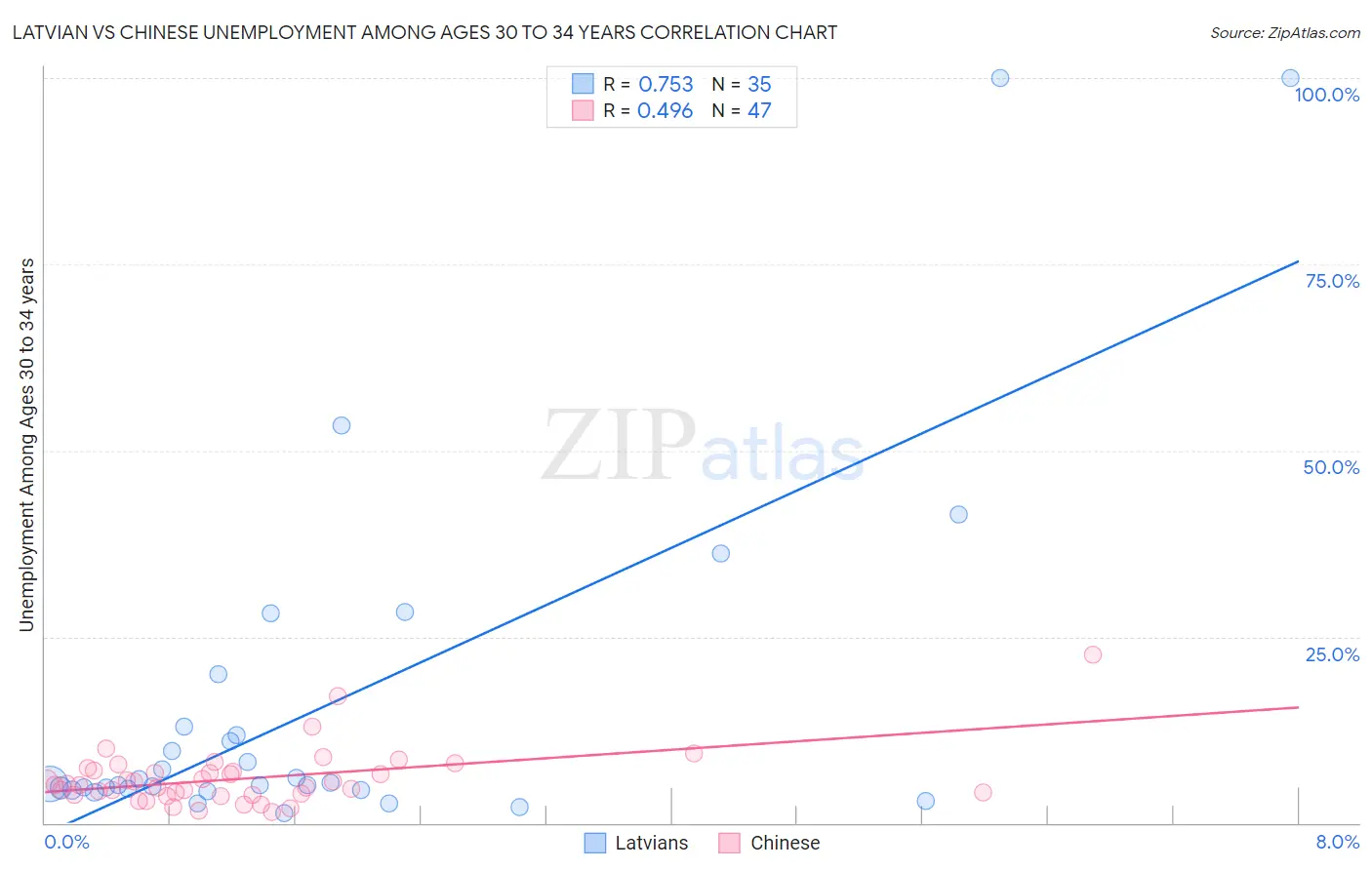 Latvian vs Chinese Unemployment Among Ages 30 to 34 years