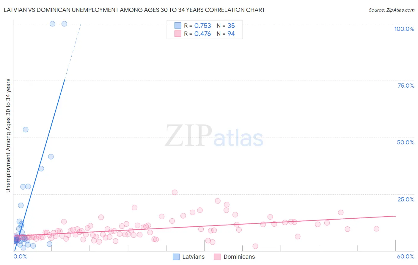 Latvian vs Dominican Unemployment Among Ages 30 to 34 years