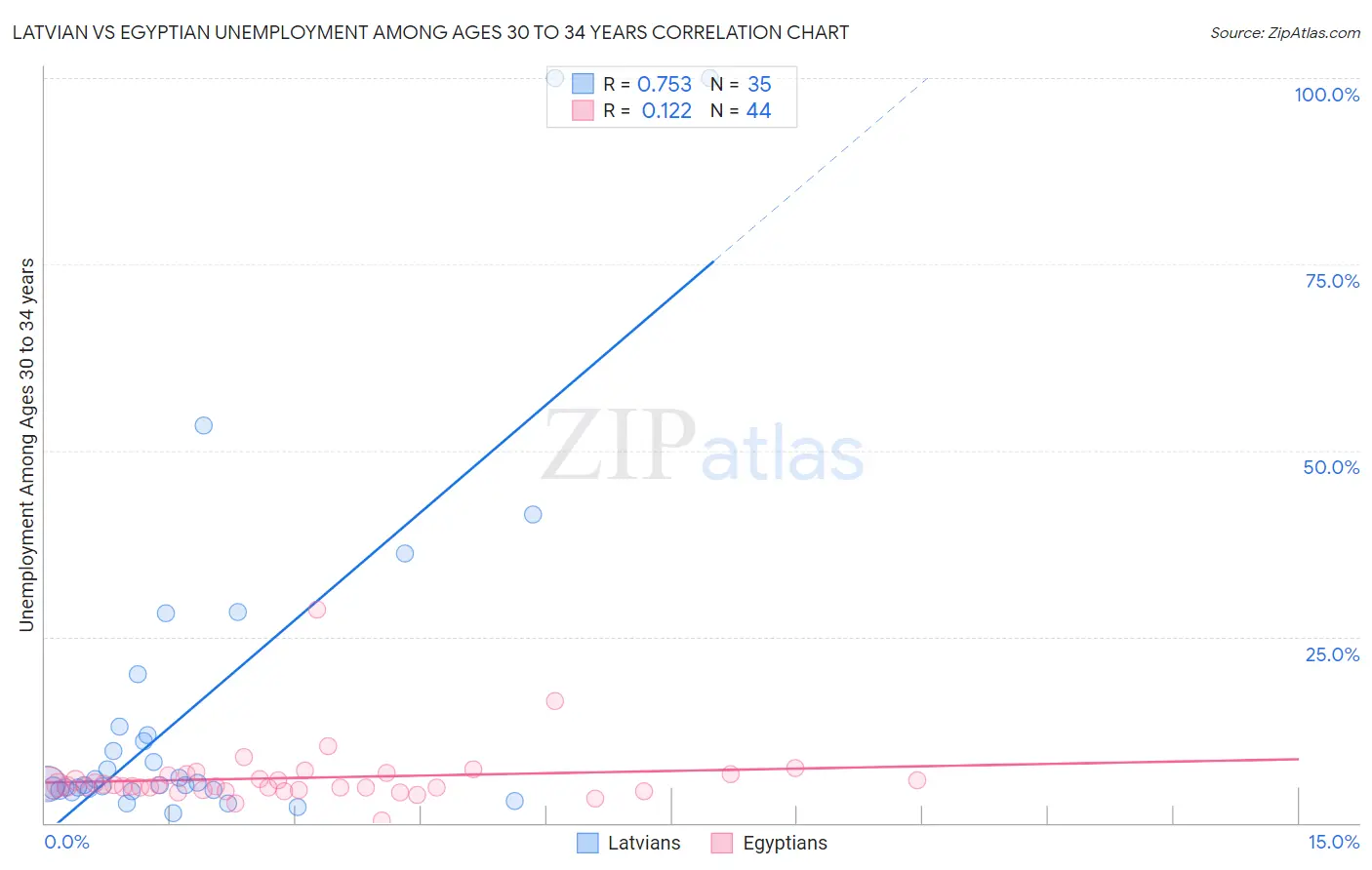 Latvian vs Egyptian Unemployment Among Ages 30 to 34 years