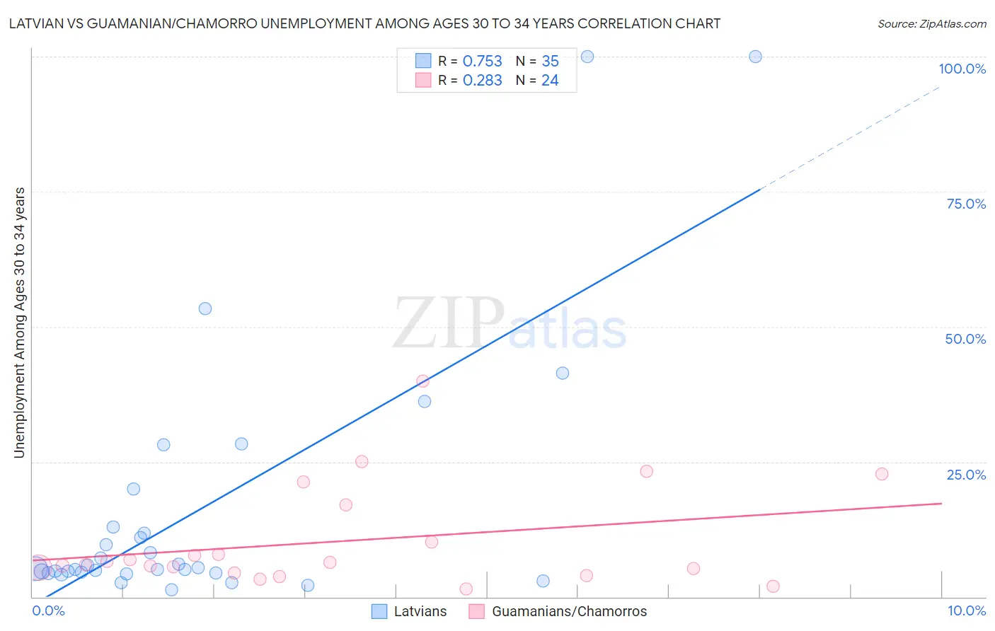 Latvian vs Guamanian/Chamorro Unemployment Among Ages 30 to 34 years