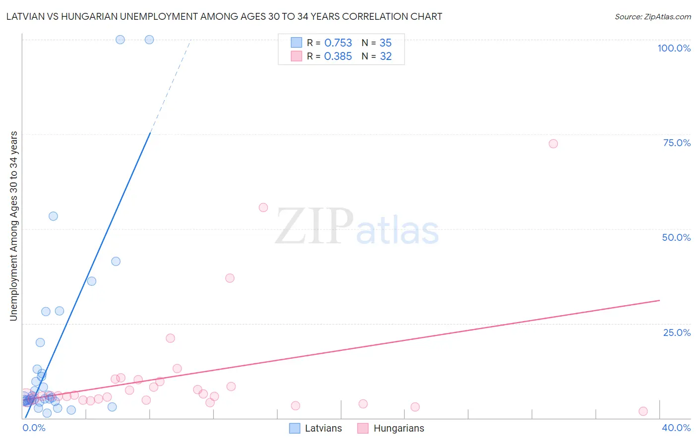 Latvian vs Hungarian Unemployment Among Ages 30 to 34 years