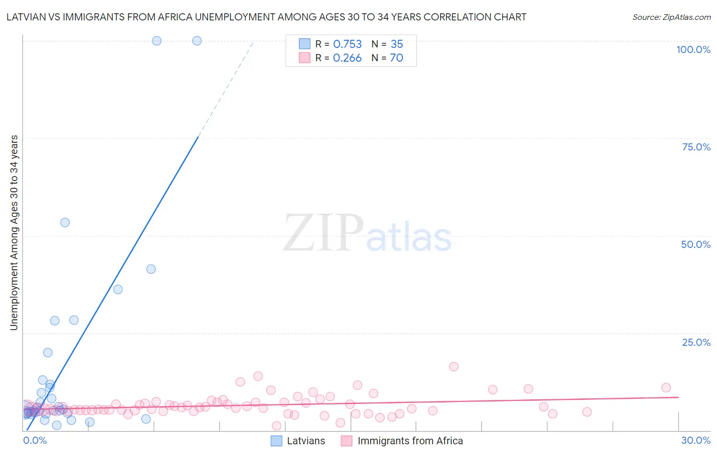 Latvian vs Immigrants from Africa Unemployment Among Ages 30 to 34 years