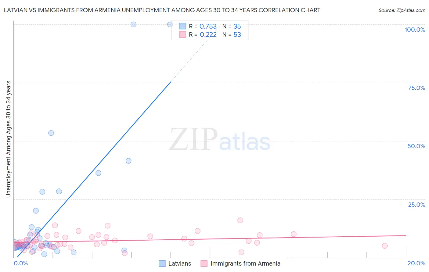 Latvian vs Immigrants from Armenia Unemployment Among Ages 30 to 34 years