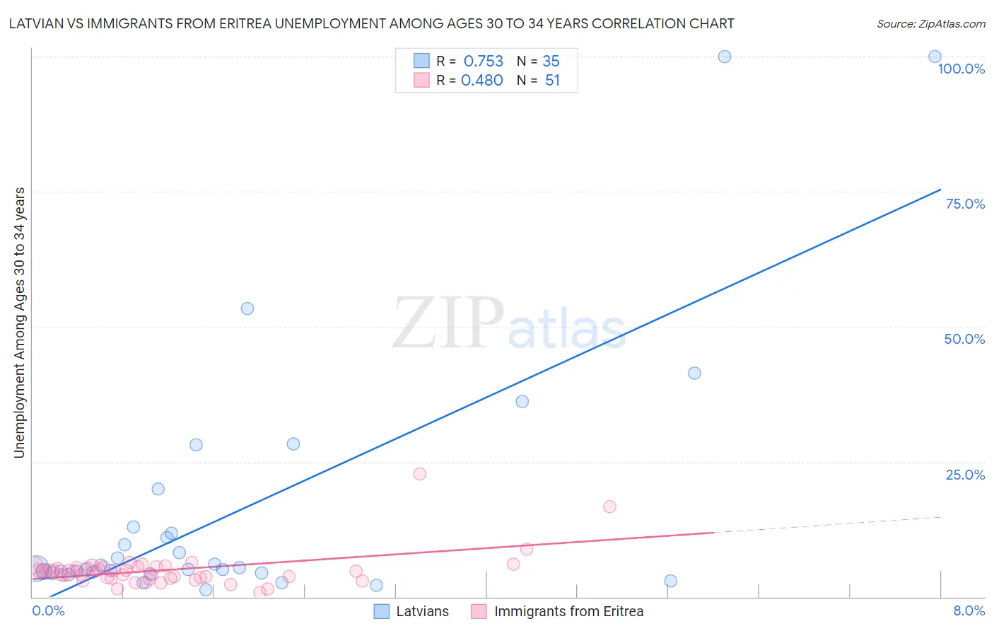 Latvian vs Immigrants from Eritrea Unemployment Among Ages 30 to 34 years