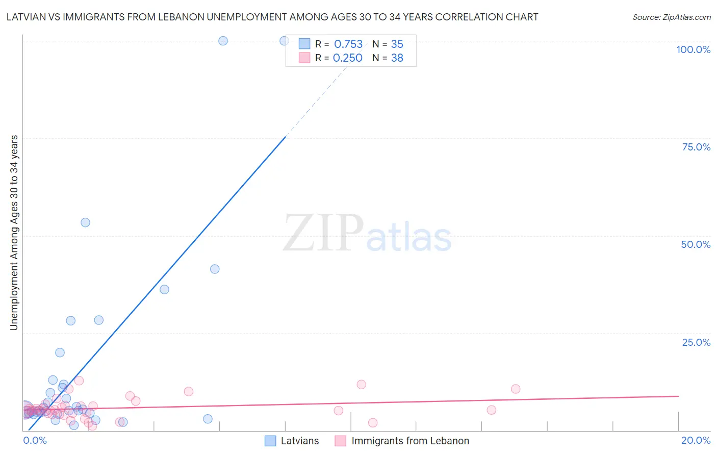 Latvian vs Immigrants from Lebanon Unemployment Among Ages 30 to 34 years