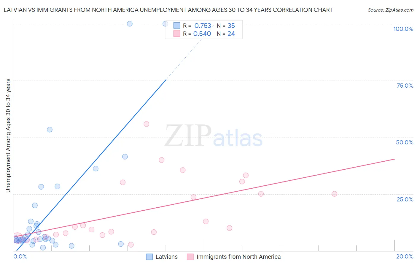 Latvian vs Immigrants from North America Unemployment Among Ages 30 to 34 years