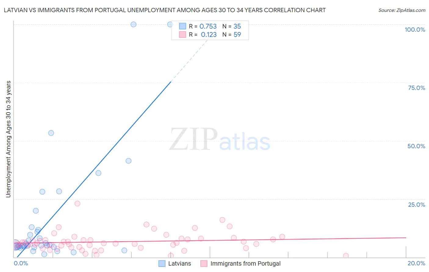 Latvian vs Immigrants from Portugal Unemployment Among Ages 30 to 34 years