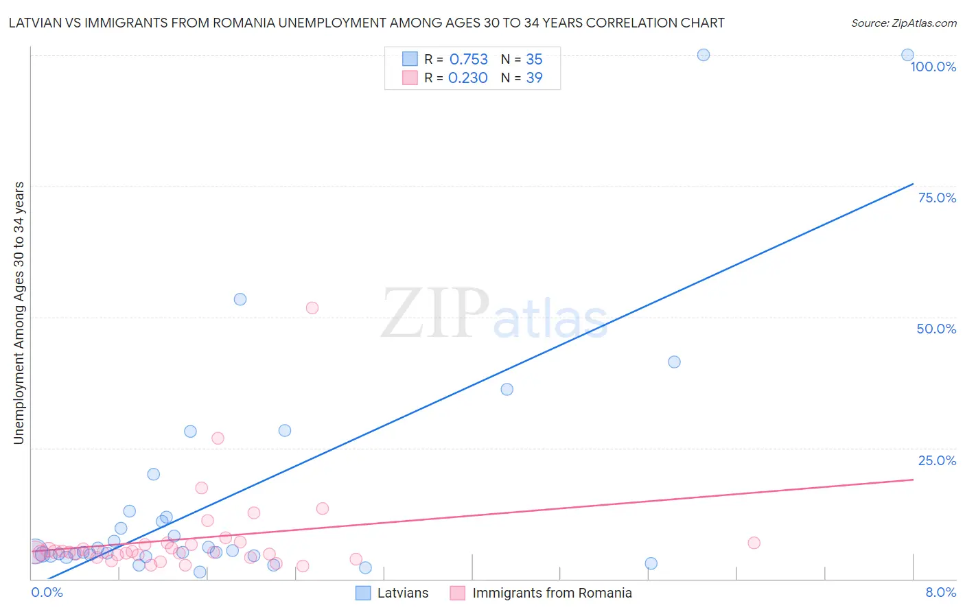 Latvian vs Immigrants from Romania Unemployment Among Ages 30 to 34 years