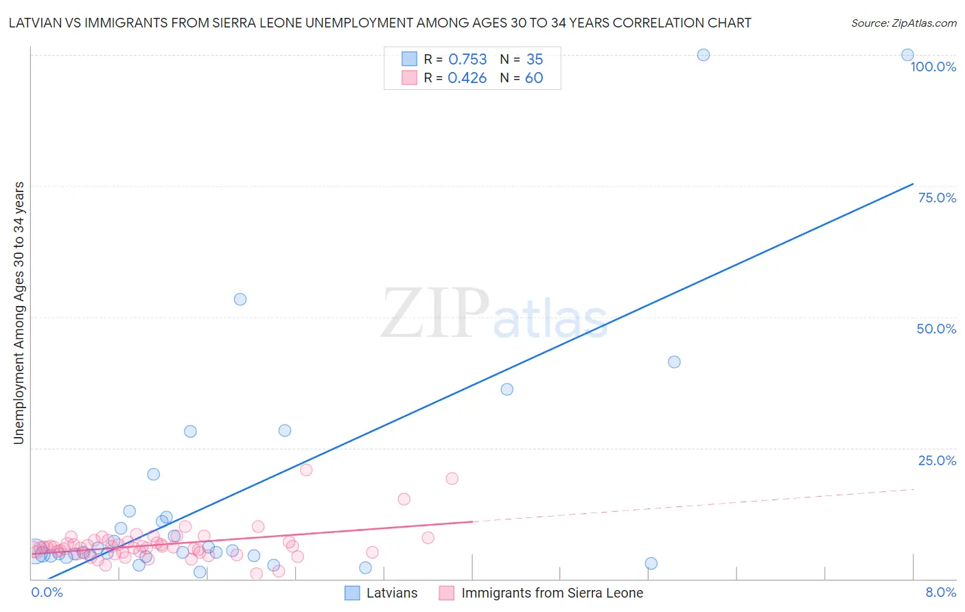 Latvian vs Immigrants from Sierra Leone Unemployment Among Ages 30 to 34 years