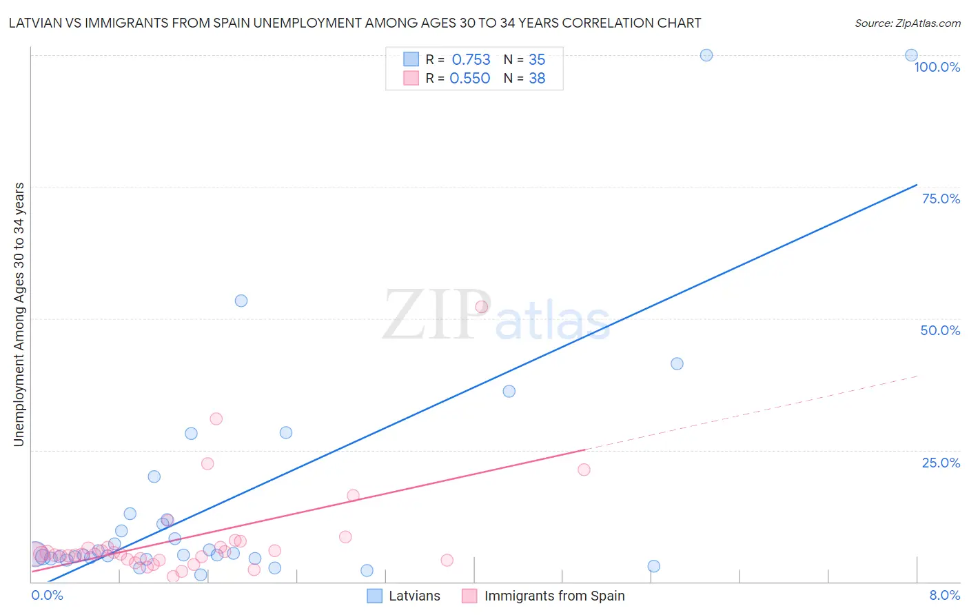 Latvian vs Immigrants from Spain Unemployment Among Ages 30 to 34 years