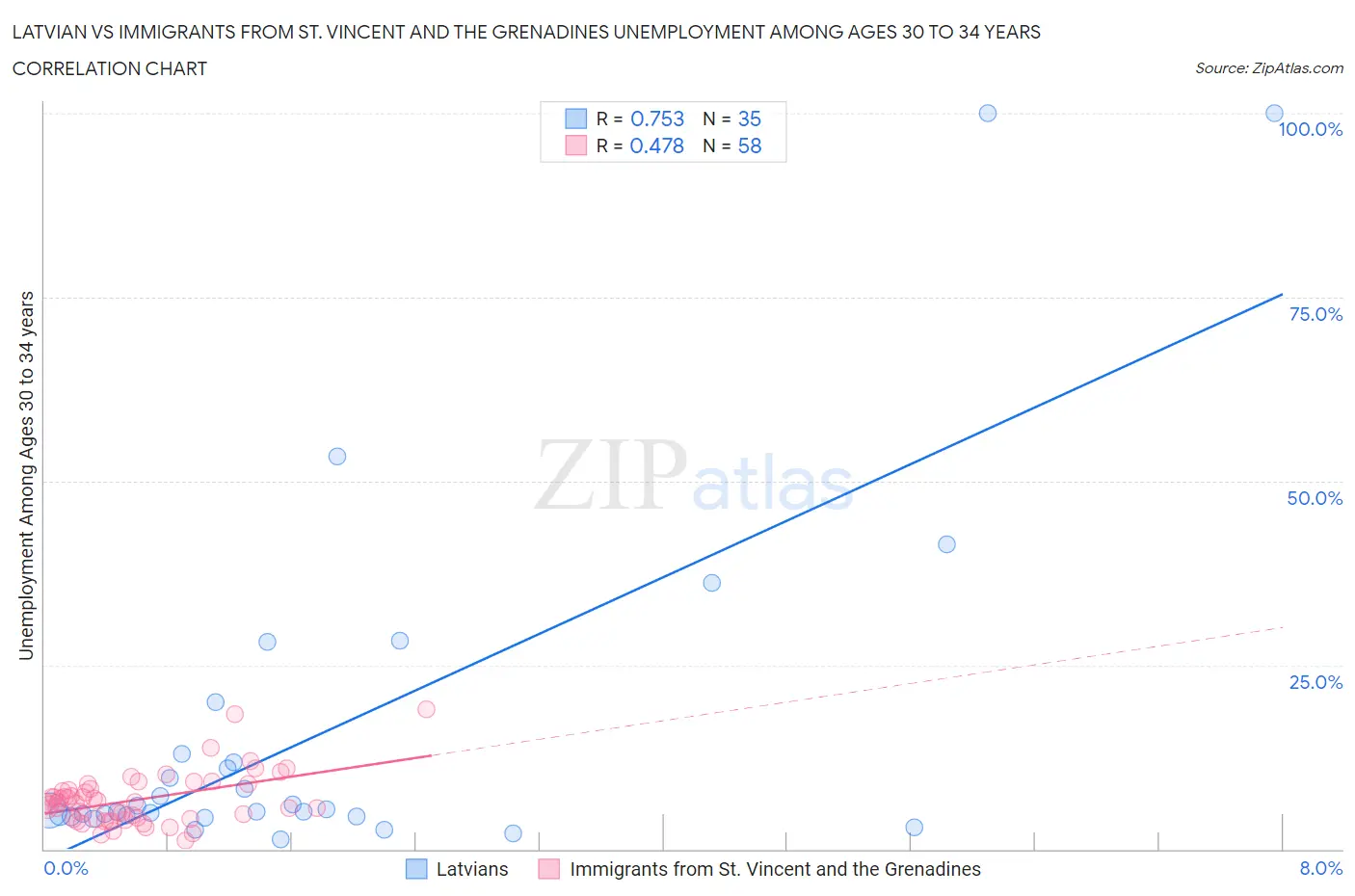 Latvian vs Immigrants from St. Vincent and the Grenadines Unemployment Among Ages 30 to 34 years