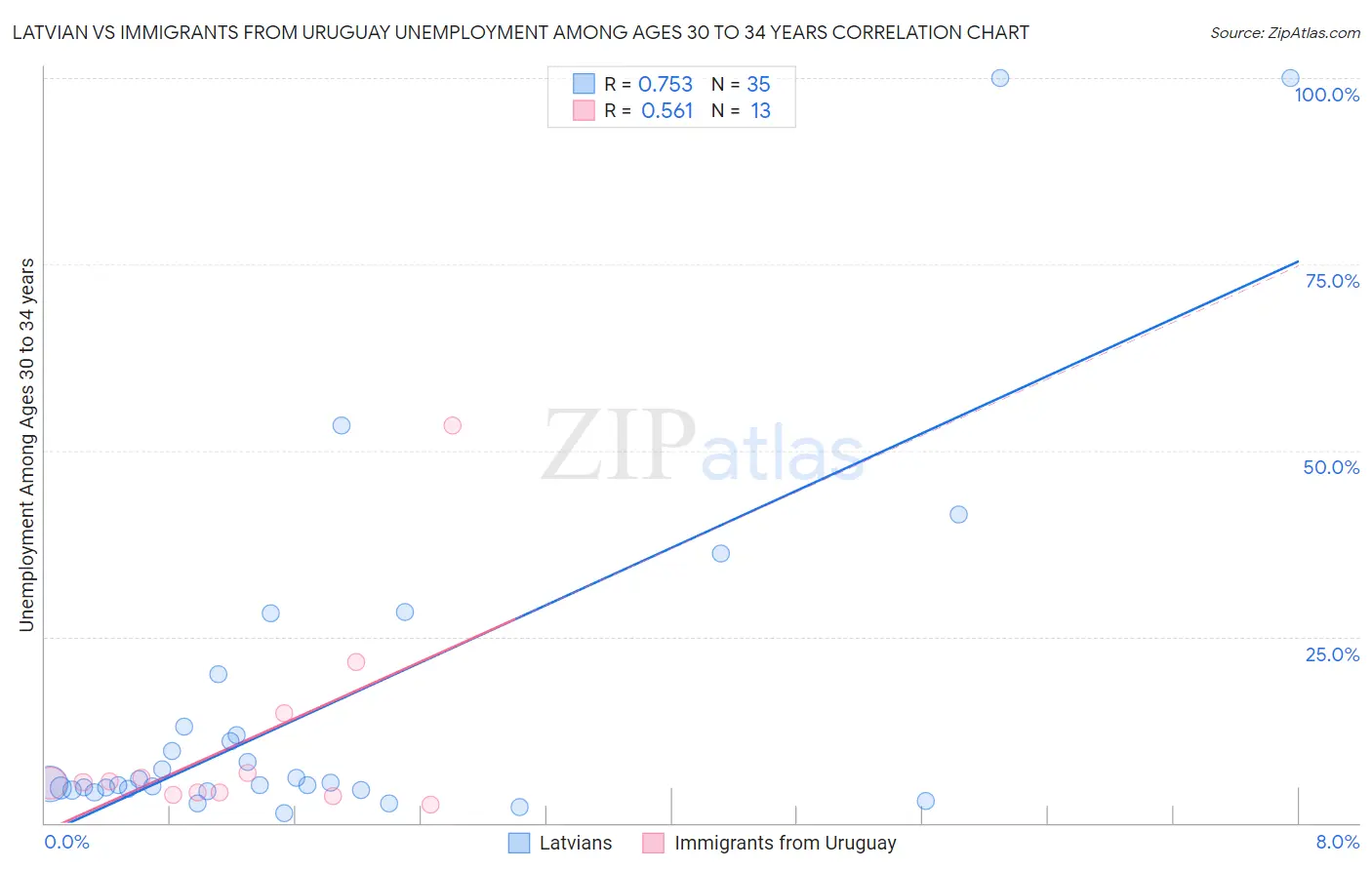 Latvian vs Immigrants from Uruguay Unemployment Among Ages 30 to 34 years