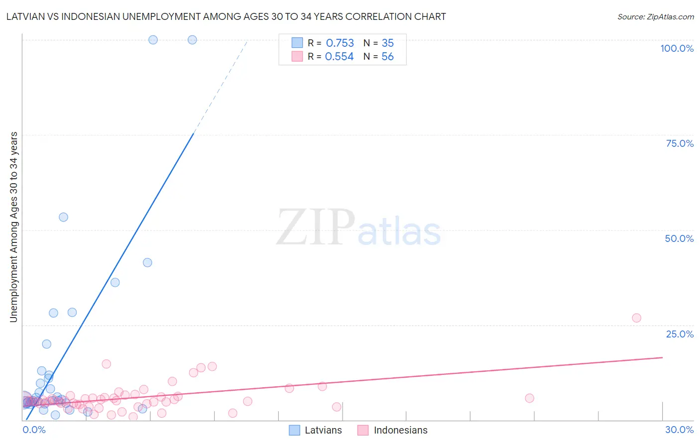 Latvian vs Indonesian Unemployment Among Ages 30 to 34 years