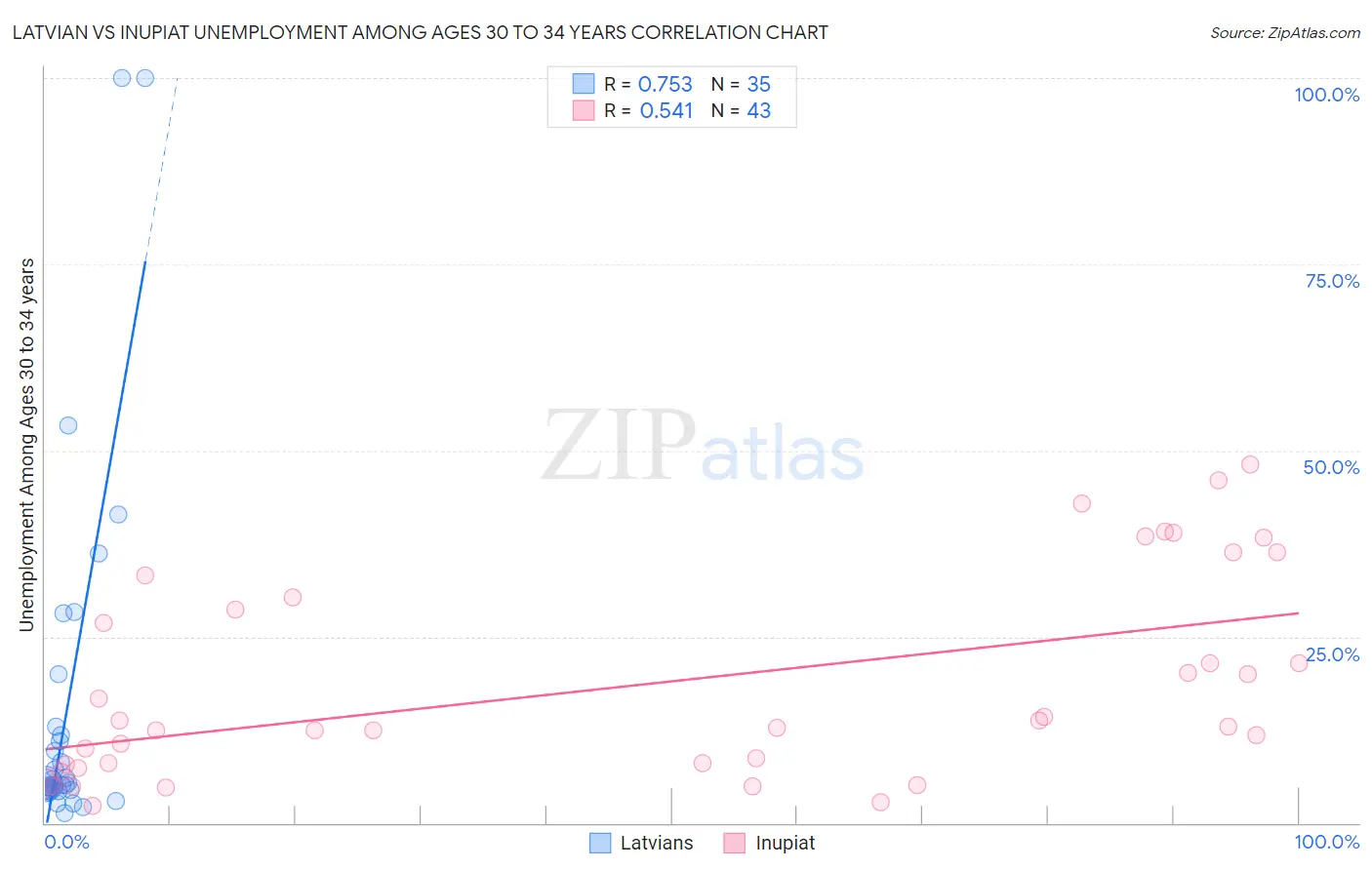 Latvian vs Inupiat Unemployment Among Ages 30 to 34 years