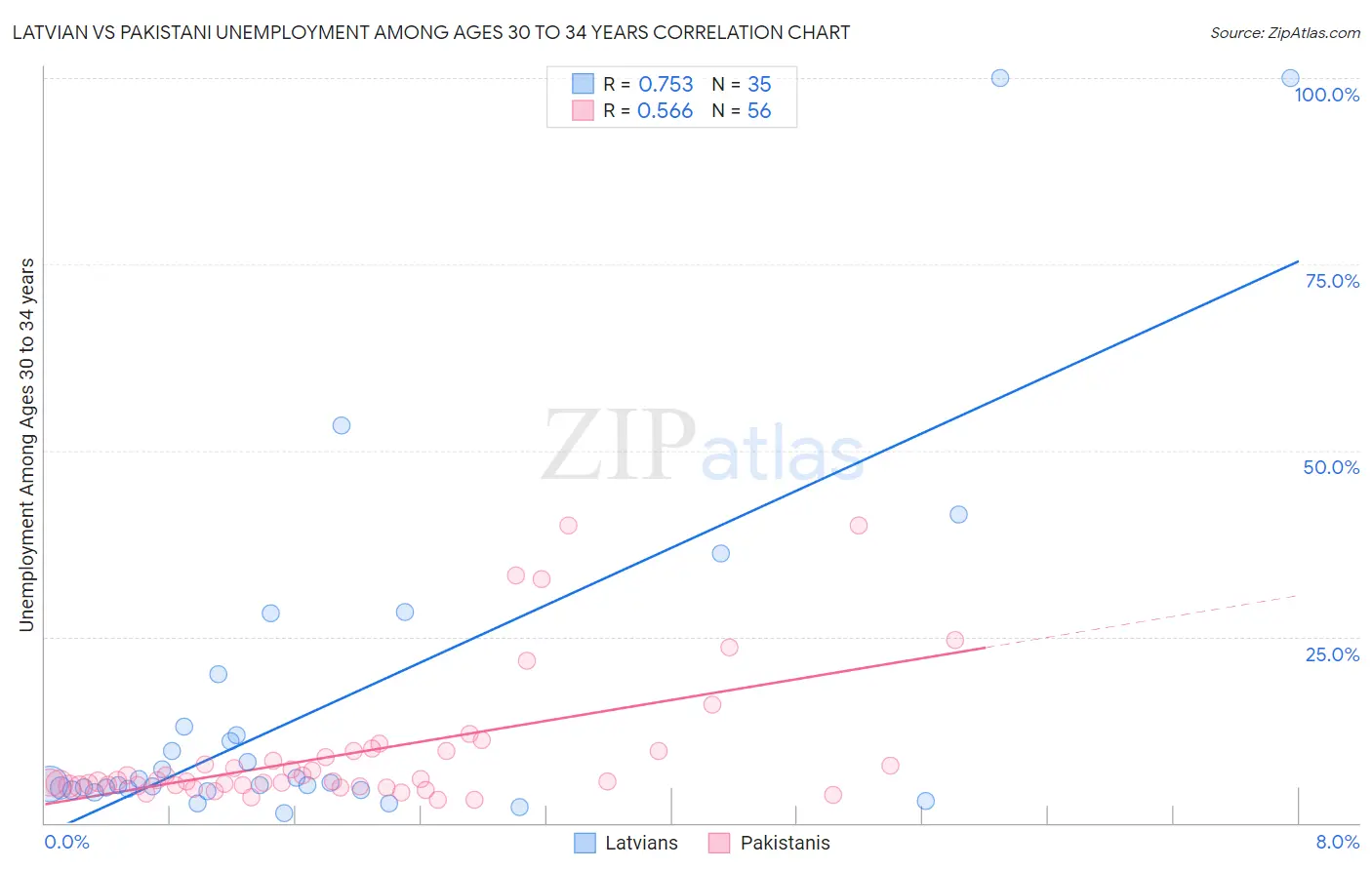 Latvian vs Pakistani Unemployment Among Ages 30 to 34 years