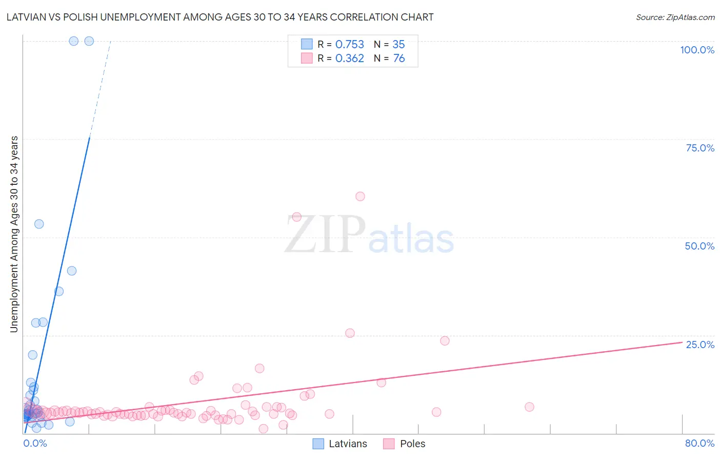 Latvian vs Polish Unemployment Among Ages 30 to 34 years