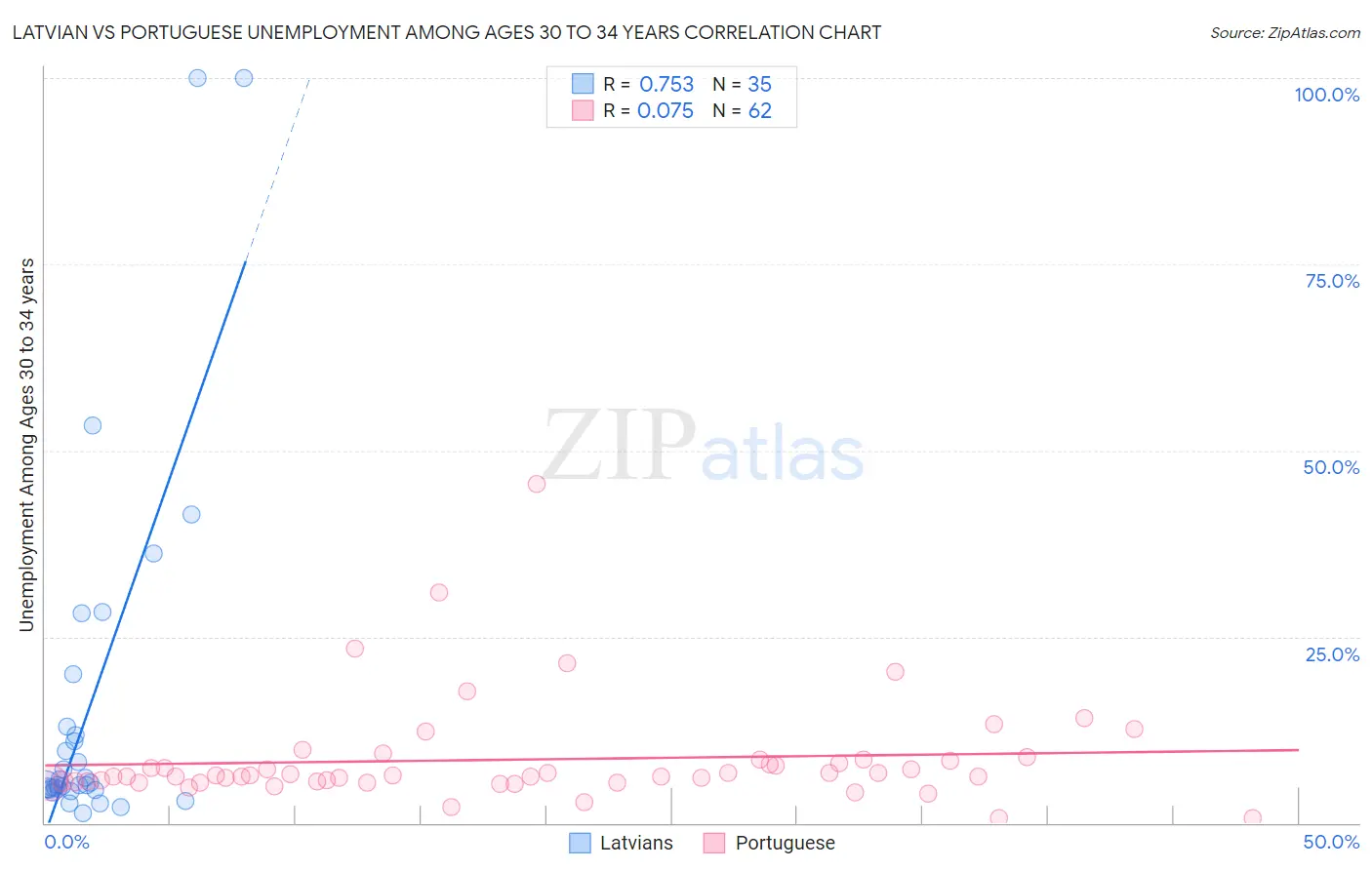 Latvian vs Portuguese Unemployment Among Ages 30 to 34 years