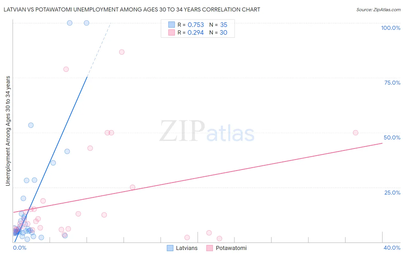 Latvian vs Potawatomi Unemployment Among Ages 30 to 34 years