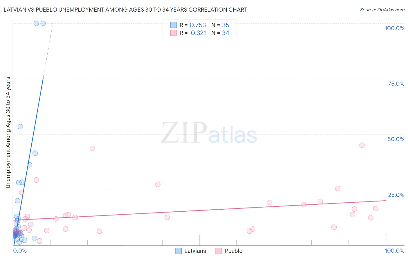 Latvian vs Pueblo Unemployment Among Ages 30 to 34 years