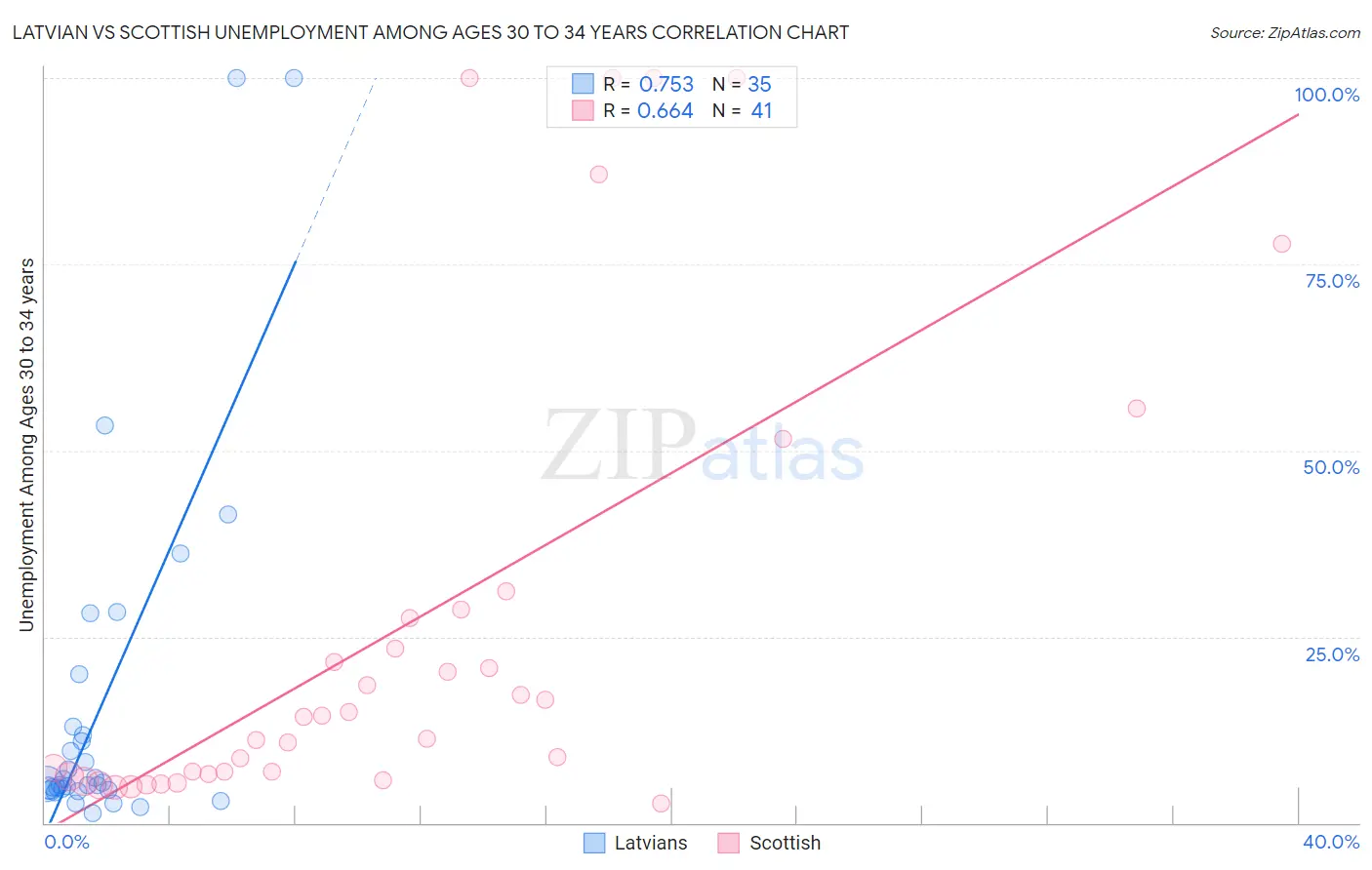 Latvian vs Scottish Unemployment Among Ages 30 to 34 years