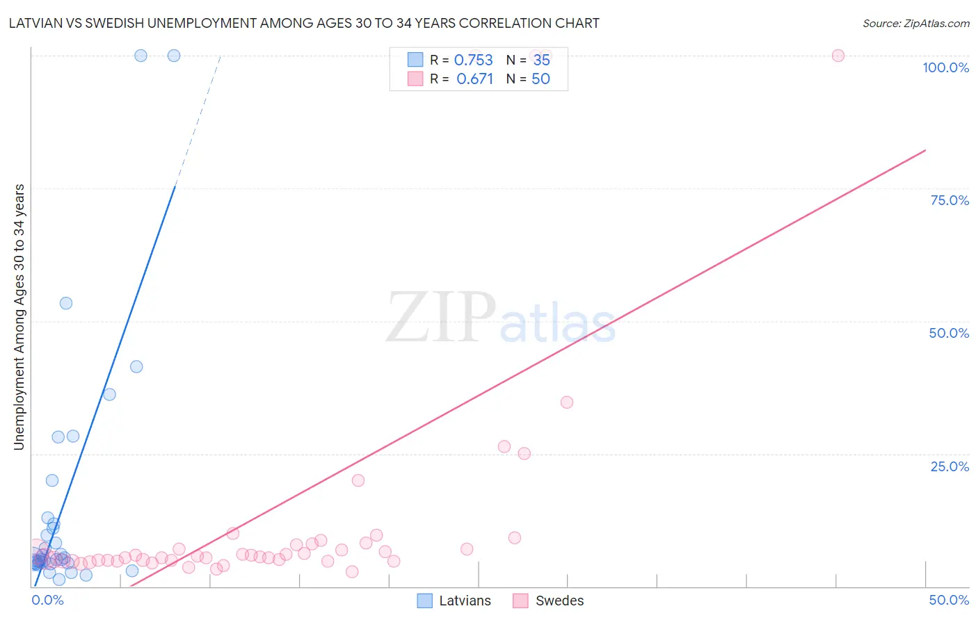 Latvian vs Swedish Unemployment Among Ages 30 to 34 years