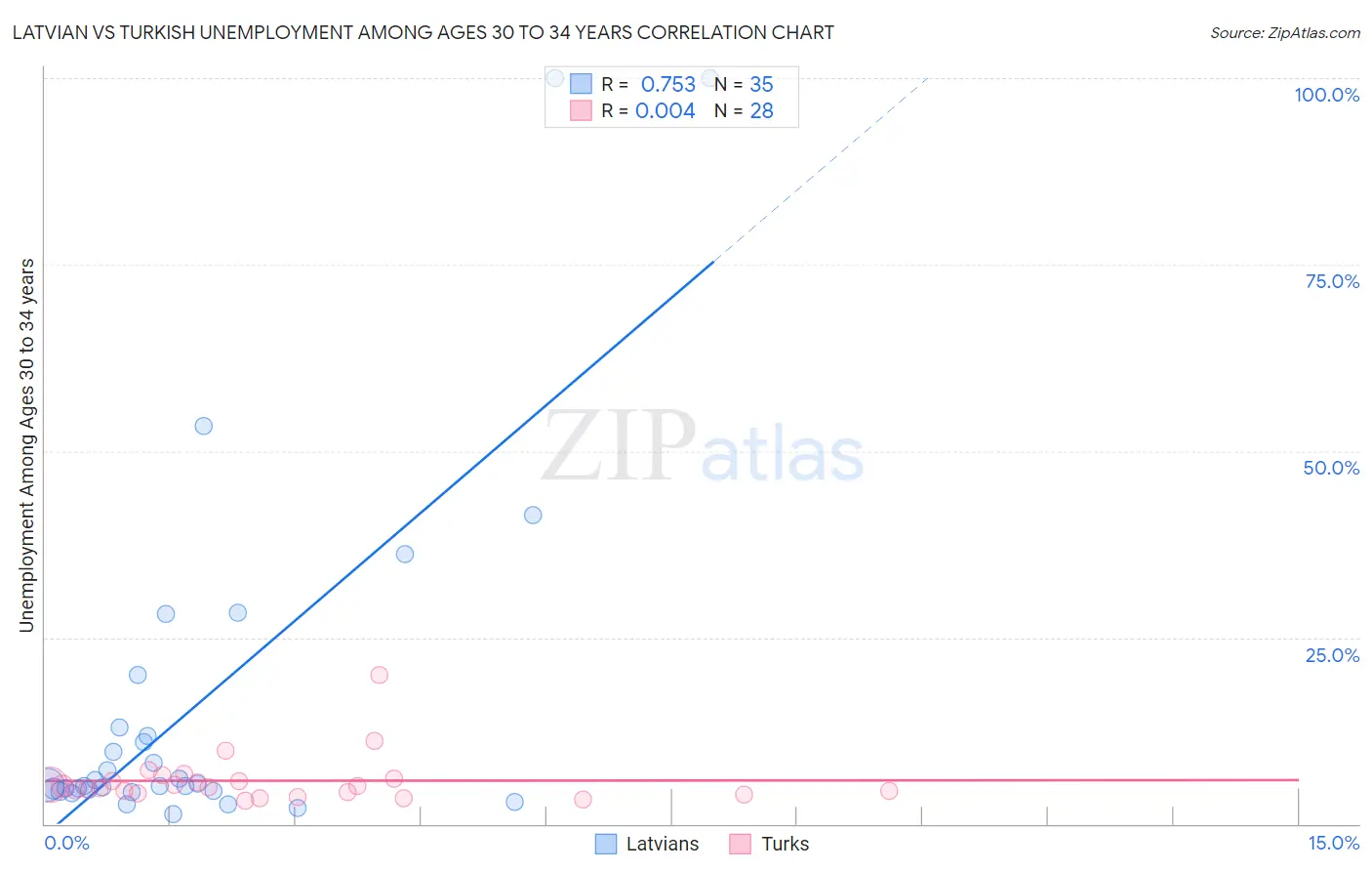 Latvian vs Turkish Unemployment Among Ages 30 to 34 years