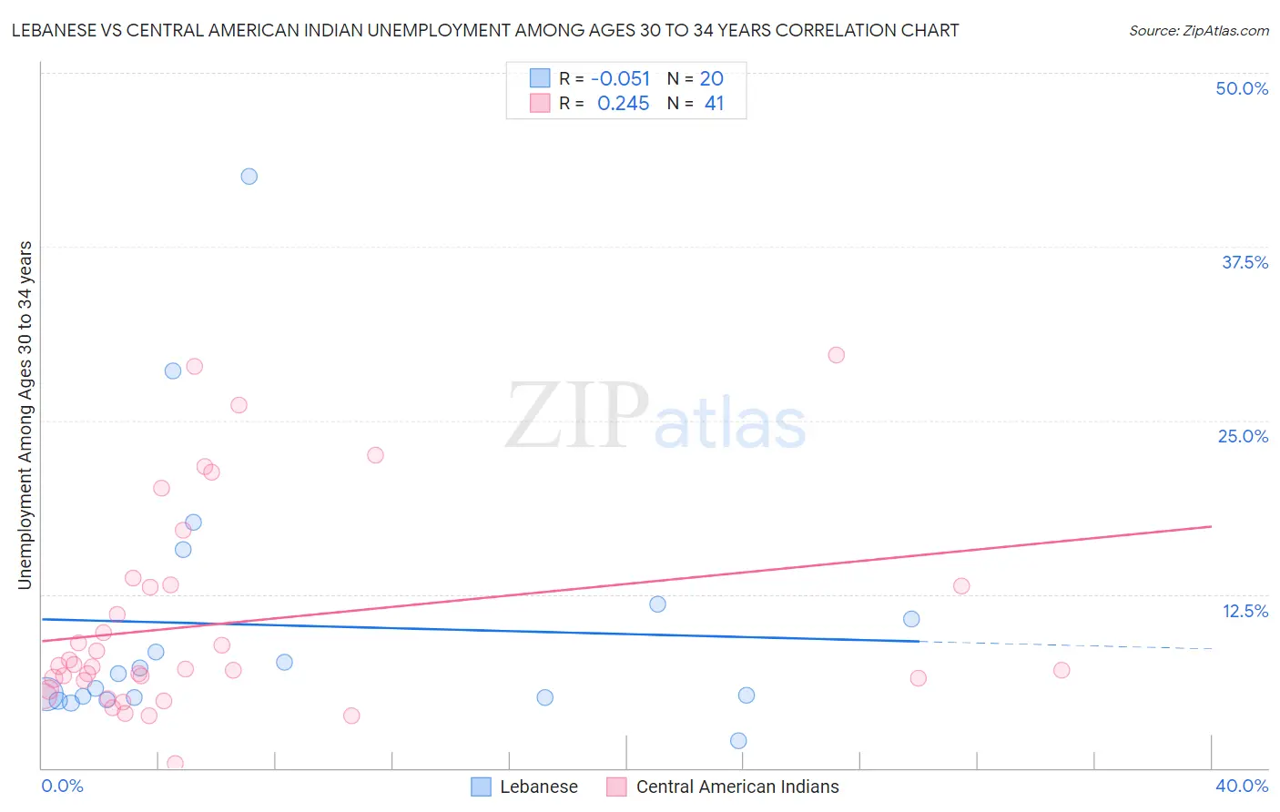 Lebanese vs Central American Indian Unemployment Among Ages 30 to 34 years